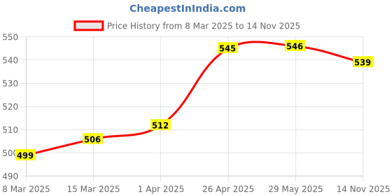firstcry.com Babyhug Cotton Woven Full Sleeves Front Open Night Suit with Elephant Print - Navy Blue babyhug Price History Graph from 8 Mar 2025 to 14 Nov 2025