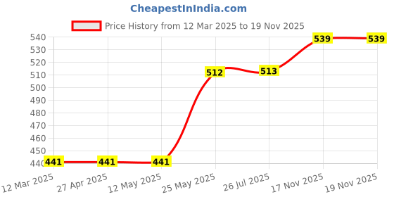 firstcry.com Babyhug Cotton Woven Full Sleeves Front Open Night Suit With Sailboats Print - Dark Pink babyhug Price History Graph from 12 Mar 2025 to 18 Nov 2025