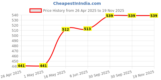 firstcry.com Babyhug Cotton Woven Full Sleeves Front Open Night Suit With Sailboats Print - Dark Pink babyhug Price History Graph from 26 Apr 2025 to 18 Nov 2025