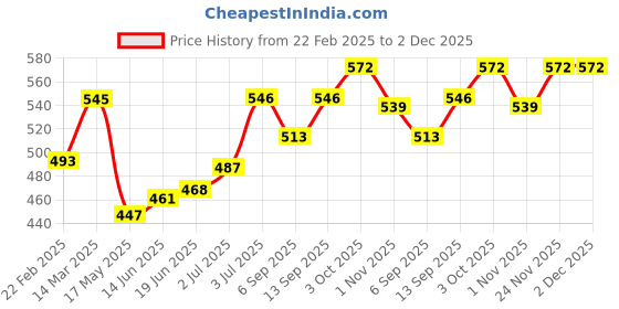 firstcry.com Babyhug Cotton Woven Full Sleeves Front Open Night Suit with Santa Print - Blue babyhug Price History Graph from 22 Feb 2025 to 1 Dec 2025