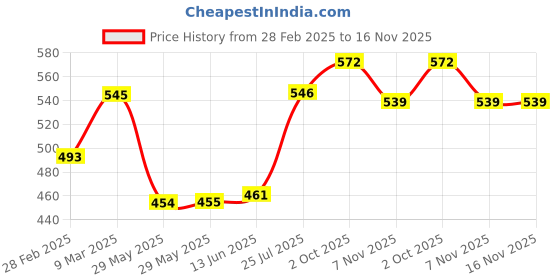 firstcry.com Babyhug Cotton Woven Full Sleeves Front Open Night Suit with Santa Print - Blue babyhug Price History Graph from 28 Feb 2025 to 15 Nov 2025