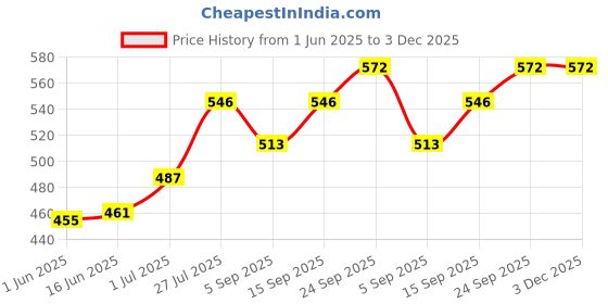 firstcry.com Babyhug Cotton Woven Full Sleeves Front Open Night Suit with Santa Print - Blue babyhug Price History Graph from 1 Jun 2025 to 3 Dec 2025
