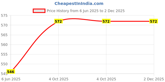 firstcry.com Babyhug Cotton Woven Full Sleeves Front Open Night Suit with Space Print - Navy Print babyhug Price History Graph from 6 Jun 2025 to 1 Dec 2025
