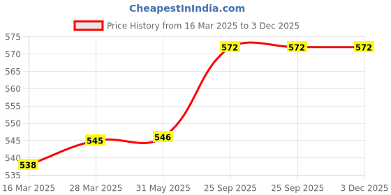 firstcry.com Babyhug Cotton Woven Full Sleeves Front Open Night Suit with Space Print - Navy Print babyhug Price History Graph from 16 Mar 2025 to 2 Dec 2025