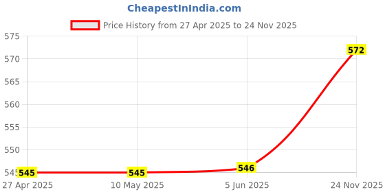 firstcry.com Babyhug Cotton Woven Full Sleeves Front Open Night Suit with Space Print - Navy Print babyhug Price History Graph from 27 Apr 2025 to 24 Nov 2025