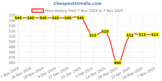 firstcry.com Babyhug Cotton Woven Full Sleeves Front Open Night Suit With Stars Print - Purple babyhug Price History Graph from 7 Nov 2024 to 7 Nov 2025