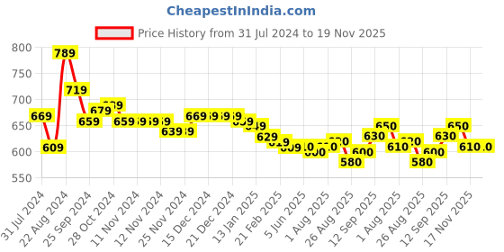 firstcry.com Babyhug Cotton Woven Full Sleeves Front Pleated Kurta - Navy Blue babyhug Price History Graph from 31 Jul 2024 to 19 Nov 2025