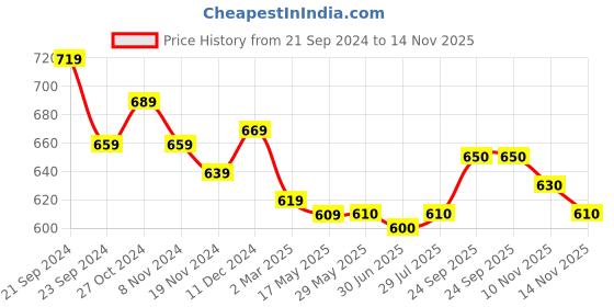 firstcry.com Babyhug Cotton Woven Full Sleeves Front Pleated Kurta - Navy Blue babyhug Price History Graph from 21 Sep 2024 to 14 Nov 2025