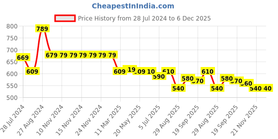 firstcry.com Babyhug Cotton  Woven Full Sleeves Front Pleated Solid Colour Kurta - Red babyhug Price History Graph from 28 Jul 2024 to 5 Dec 2025