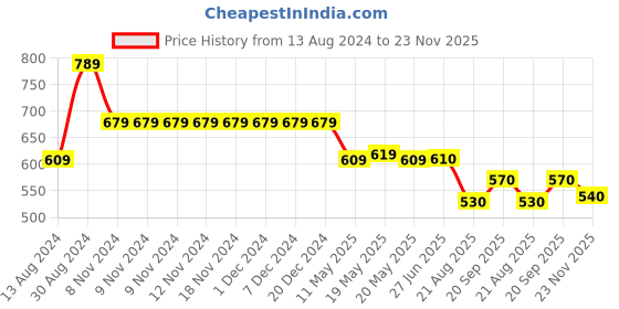 firstcry.com Babyhug Cotton  Woven Full Sleeves Front Pleated Solid Colour Kurta - Red babyhug Price History Graph from 13 Aug 2024 to 23 Nov 2025