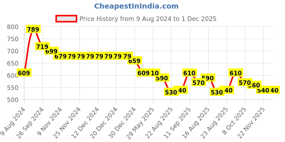 firstcry.com Babyhug Cotton Woven Full Sleeves Front Pleated Solid Colour Kurta - Red babyhug Price History Graph from 9 Aug 2024 to 30 Nov 2025