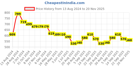 firstcry.com Babyhug Cotton  Woven Full Sleeves Front Pleated Solid Colour Kurta - Red babyhug Price History Graph from 13 Aug 2024 to 20 Nov 2025