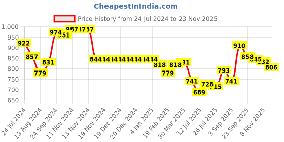 firstcry.com Babyhug Cotton Woven Full Sleeves Gold Foil Printed Kurta & Striped Dhoti Set - Red babyhug Price History Graph from 24 Jul 2024 to 23 Nov 2025