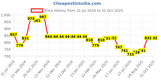 firstcry.com Babyhug Cotton Woven Full Sleeves Gold Foil Printed Kurta & Striped Dhoti Set - Red babyhug Price History Graph from 31 Jul 2024 to 30 Oct 2025