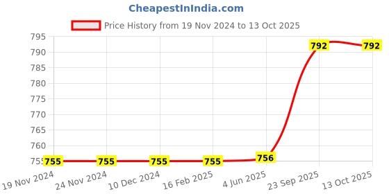firstcry.com Babyhug Cotton Woven Full Sleeves Hand Block Printed Kurta & Dhoti Set - Red & White babyhug Price History Graph from 19 Nov 2024 to 12 Oct 2025
