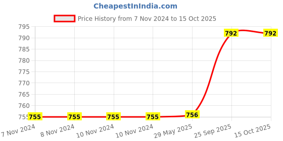 firstcry.com Babyhug Cotton Woven Full Sleeves Hand Block Printed Kurta & Dhoti Set - Red & White babyhug Price History Graph from 7 Nov 2024 to 14 Oct 2025