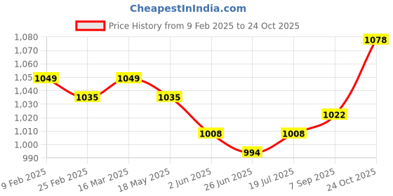 firstcry.com Babyhug Cotton Woven Full Sleeves Hooded Checkered Shirt & Denim Jeans Set - Blue babyhug Price History Graph from 9 Feb 2025 to 24 Oct 2025