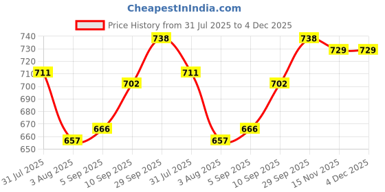 firstcry.com Babyhug Cotton Woven Full Sleeves Hooded Checks Front Open Frock With Belt - Maroon babyhug Price History Graph from 31 Jul 2025 to 4 Dec 2025