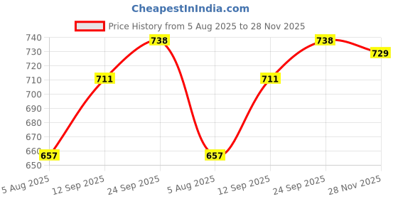 firstcry.com Babyhug Cotton Woven Full Sleeves Hooded Checks Front Open Frock With Belt - Maroon babyhug Price History Graph from 5 Aug 2025 to 28 Nov 2025