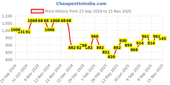 firstcry.com Babyhug Cotton Woven Full Sleeves Jaipur Print Dhoti Kurta Set Gota Lace - Mustard babyhug Price History Graph from 23 Sep 2024 to 15 Nov 2025