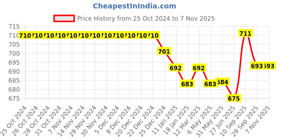 firstcry.com Babyhug Cotton Woven Full Sleeves Jungle Theme Printed Shirt with Inner T-Shirt - Multicolor babyhug Price History Graph from 25 Oct 2024 to 6 Nov 2025