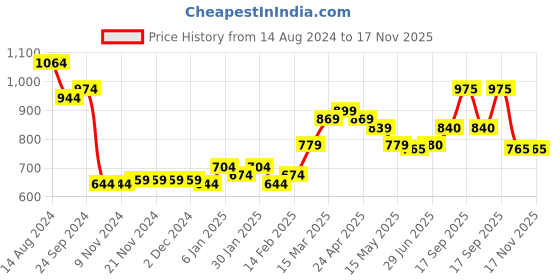 firstcry.com Babyhug Cotton Woven Full Sleeves Kurta & Chevron Printed Dhoti - Navy Blue babyhug Price History Graph from 14 Aug 2024 to 17 Nov 2025