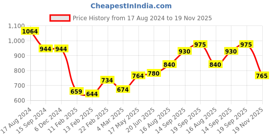 firstcry.com Babyhug Cotton Woven Full Sleeves Kurta & Chevron Printed Dhoti - Navy Blue babyhug Price History Graph from 17 Aug 2024 to 19 Nov 2025