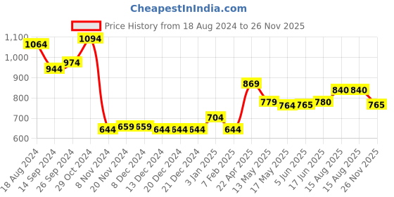 firstcry.com Babyhug Cotton Woven Full Sleeves Kurta & Chevron Printed Dhoti - Navy Blue babyhug Price History Graph from 18 Aug 2024 to 26 Nov 2025