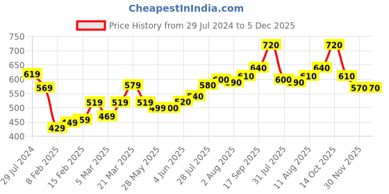 firstcry.com Babyhug Cotton Woven Full Sleeves Kurta & Dhoti Set Birds Print - Red babyhug Price History Graph from 29 Jul 2024 to 5 Dec 2025
