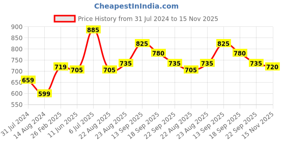 firstcry.com Babyhug Cotton Woven Full Sleeves Kurta & Dhoti Set Ethnic Print - Light Olive babyhug Price History Graph from 31 Jul 2024 to 15 Nov 2025