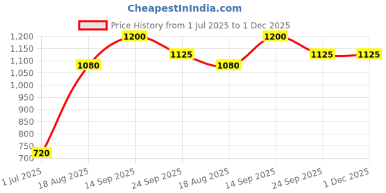 firstcry.com Babyhug Cotton Woven Full Sleeves Kurta & Dhoti Set Ethnic Print - Navy Blue babyhug Price History Graph from 1 Jul 2025 to 1 Dec 2025