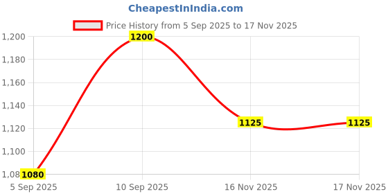 firstcry.com Babyhug Cotton Woven Full Sleeves Kurta & Dhoti Set Ethnic Print - Navy Blue babyhug Price History Graph from 5 Sep 2025 to 16 Nov 2025