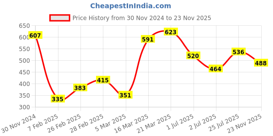 firstcry.com Babyhug Cotton Woven Full Sleeves Kurta & Dhoti Set Floral Print - Blue babyhug Price History Graph from 30 Nov 2024 to 23 Nov 2025