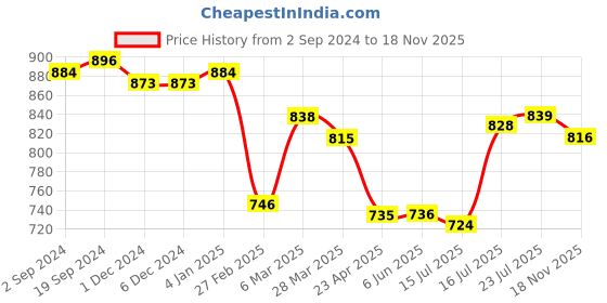 firstcry.com Babyhug Cotton Woven Full Sleeves Kurta and Dhoti Set Floral Print - Indigo babyhug Price History Graph from 2 Sep 2024 to 18 Nov 2025