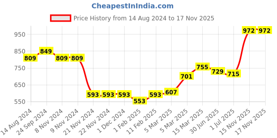 firstcry.com Babyhug Cotton Woven Full Sleeves Kurta and Dhoti Set Floral Print - Magenta babyhug Price History Graph from 14 Aug 2024 to 17 Nov 2025