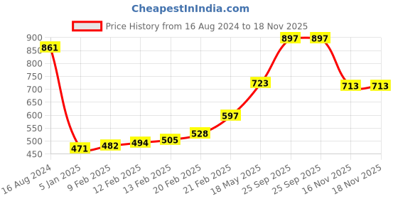 firstcry.com Babyhug Cotton Woven Full Sleeves Kurta and Dhoti Set Floral Print - Navy Blue babyhug Price History Graph from 16 Aug 2024 to 18 Nov 2025