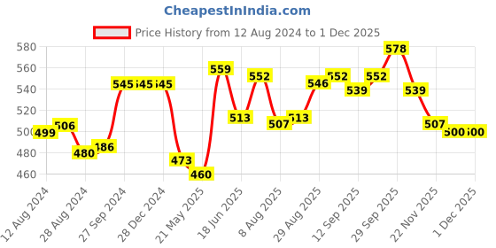 firstcry.com Babyhug Cotton Woven Full Sleeves Kurta & Dhoti Set Square Print - Blue & White babyhug Price History Graph from 12 Aug 2024 to 29 Nov 2025