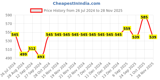 firstcry.com Babyhug Cotton Woven Full Sleeves Kurta & Dhoti Set Square Print - Purple & Orange babyhug Price History Graph from 26 Jul 2024 to 26 Nov 2025