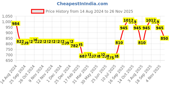 firstcry.com Babyhug Cotton Woven Full Sleeves Kurta & Dhoti Set with Elephant Print - Maroon babyhug Price History Graph from 14 Aug 2024 to 26 Nov 2025