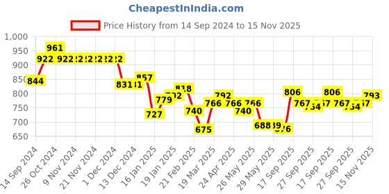 firstcry.com Babyhug Cotton Woven Full Sleeves Kurta & Dhoti Set With Floral Print - Blue & White babyhug Price History Graph from 14 Sep 2024 to 15 Nov 2025