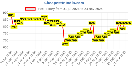 firstcry.com Babyhug Cotton Woven Full Sleeves Kurta & Dhoti Set with Floral Print - Maroon babyhug Price History Graph from 31 Jul 2024 to 23 Nov 2025