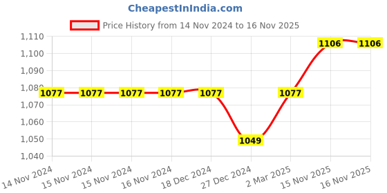 firstcry.com Babyhug Cotton Woven Full Sleeves Kurta & Dhoti Set with Floral Print - Red babyhug Price History Graph from 14 Nov 2024 to 15 Nov 2025