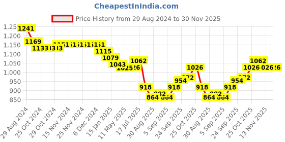 firstcry.com Babyhug Cotton Woven Full Sleeves Kurta & Leheriya Dhoti Set Trees Print - Indigo babyhug Price History Graph from 29 Aug 2024 to 30 Nov 2025