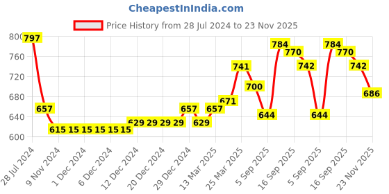 firstcry.com Babyhug Cotton Woven Full Sleeves Kurta and Pajama Set Block Print - Grey babyhug Price History Graph from 28 Jul 2024 to 23 Nov 2025