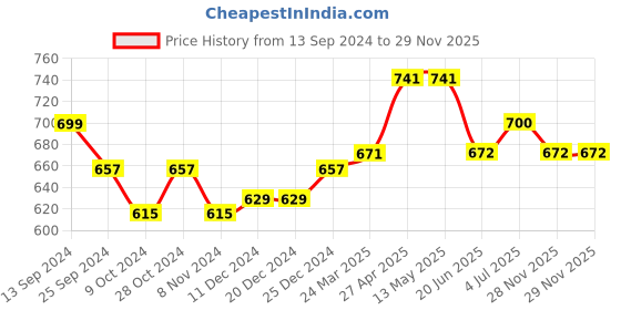 firstcry.com Babyhug Cotton Woven Full Sleeves Kurta and Pajama Set Block Print - Grey babyhug Price History Graph from 13 Sep 2024 to 28 Nov 2025