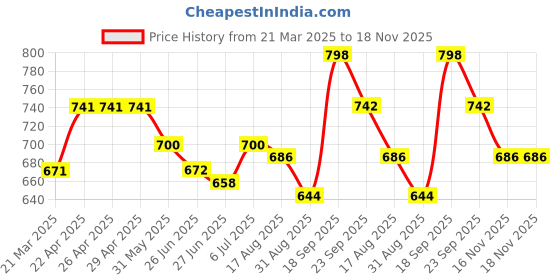 firstcry.com Babyhug Cotton Woven Full Sleeves Kurta and Pajama Set Block Print - Grey babyhug Price History Graph from 21 Mar 2025 to 17 Nov 2025