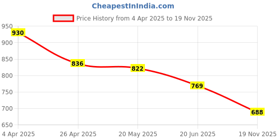 firstcry.com Babyhug Cotton Woven Full Sleeves Kurta and Pajama Set Elephant Print - Blue babyhug Price History Graph from 4 Apr 2025 to 19 Nov 2025
