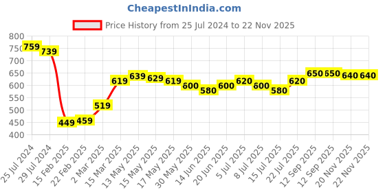 firstcry.com Babyhug Cotton Woven Full Sleeves Kurta and Pajama Set Elephant - White & Blue babyhug Price History Graph from 25 Jul 2024 to 22 Nov 2025