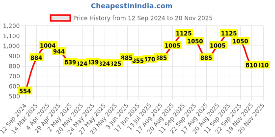 firstcry.com Babyhug Cotton Woven Full Sleeves Kurta & Pajama Set Ethnic Print - Grey babyhug Price History Graph from 12 Sep 2024 to 19 Nov 2025