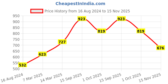 firstcry.com Babyhug Cotton Woven Full Sleeves Kurta & Pajama Set Floral Print - Grey babyhug Price History Graph from 16 Aug 2024 to 15 Nov 2025